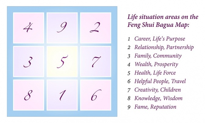 Der Bagua-Lageplan ist mit den acht Lebensbereichen abgebildet