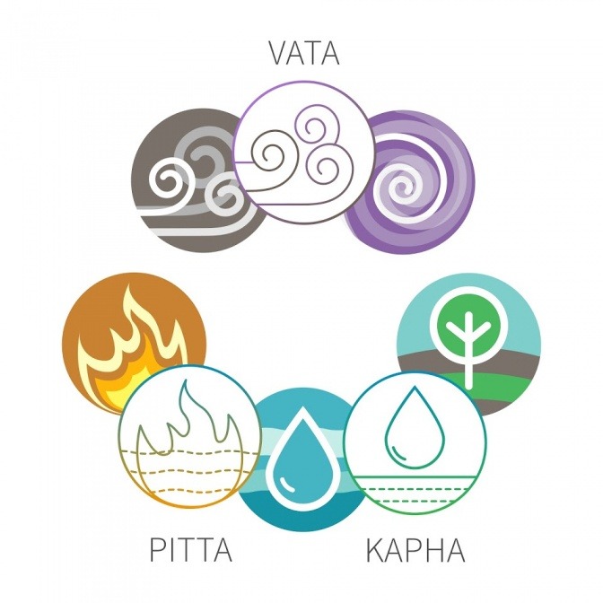 Die drei Dosha-Typen des Ayurveda (Kapha, Vata, Pitta) sind grafisch dargestellt